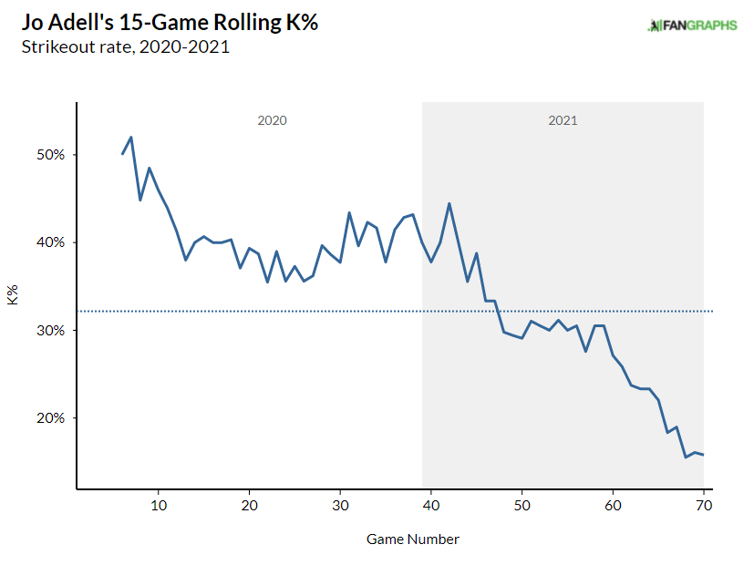 Checking in on Jo Adell’s MuchImproved Strikeout Rate FanGraphs Baseball