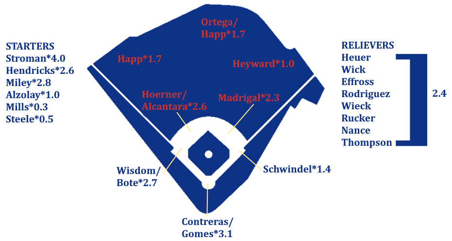 Cubs 2023 Schedule 2022 Zips Projections: Chicago Cubs | Fangraphs Baseball