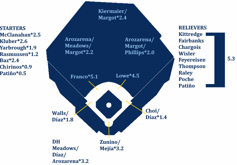 2022 ZiPS Projections Tampa Bay Rays FanGraphs Baseball