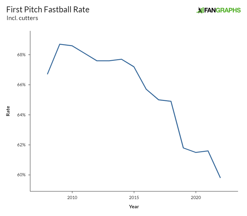 The Continued Decline of the FirstPitch Fastball FanGraphs Baseball