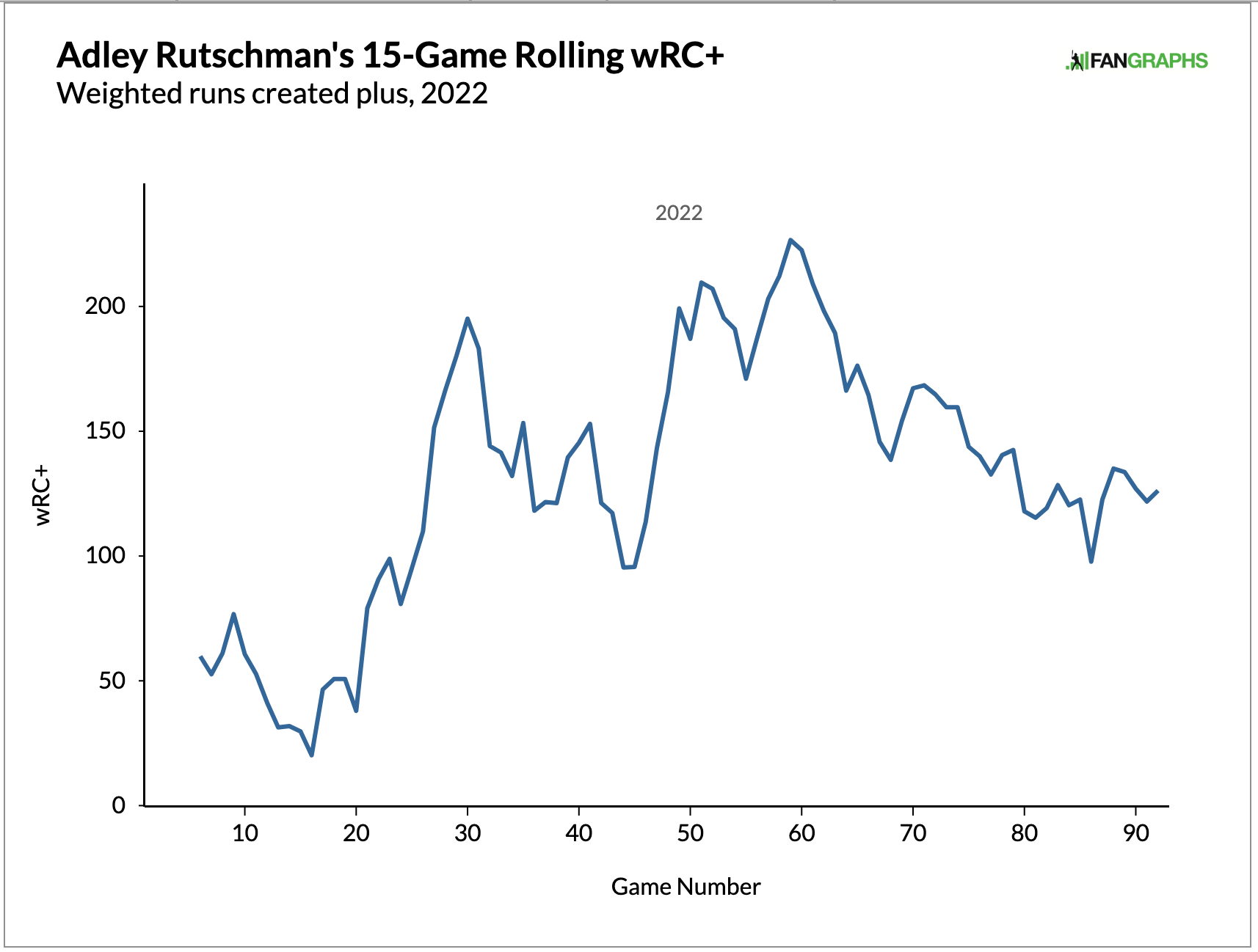 Adley Rutschman’s Rookie Season Has Been a Smashing Success FanGraphs