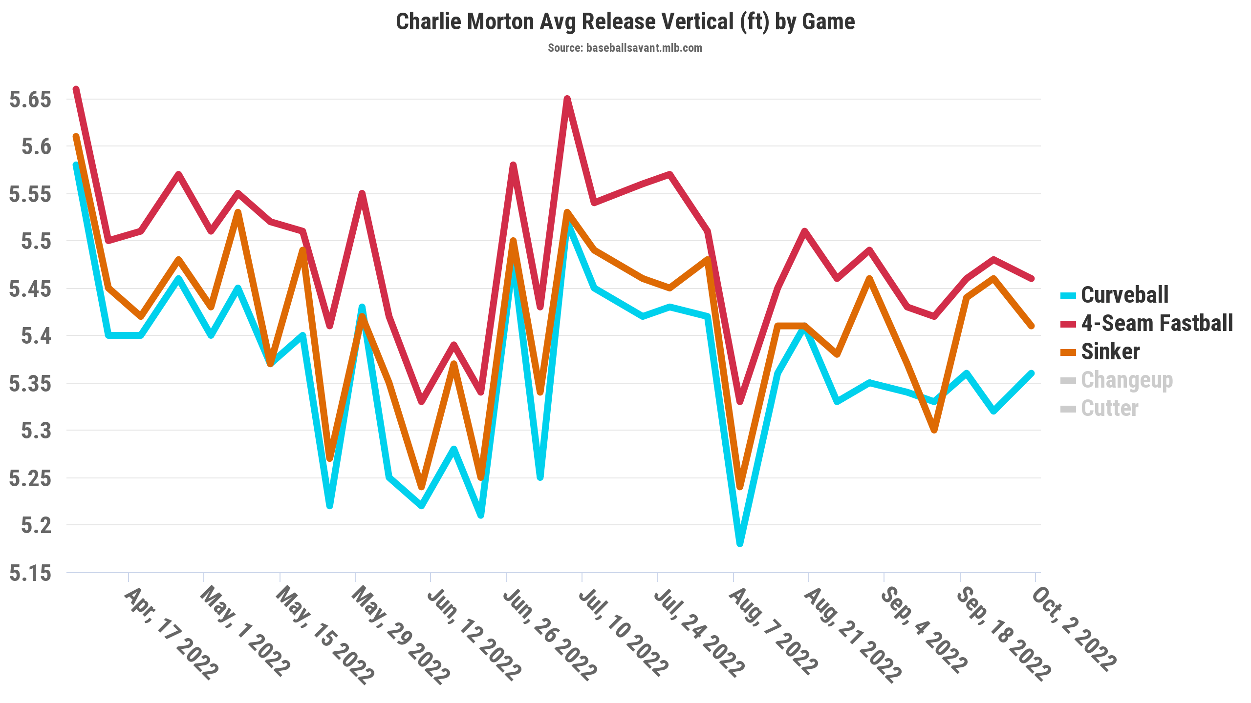 The Braves Continue to Bet on Charlie Morton FanGraphs Baseball