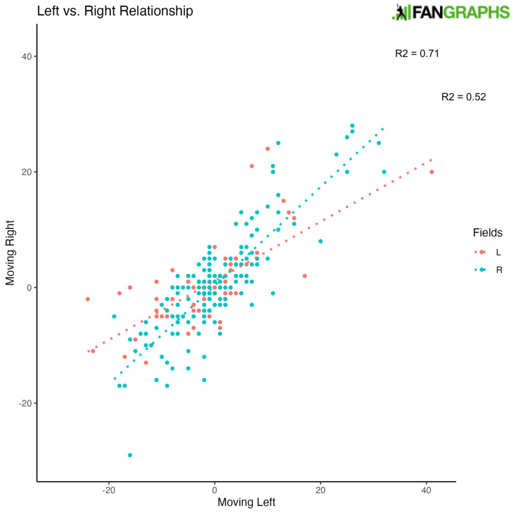 A Nick CastellanosInspired Look at Directional Outs Above Average