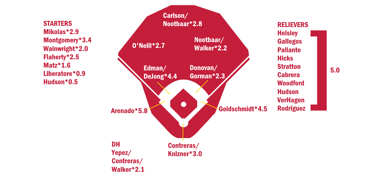 2023 ZiPS Projections St. Louis Cardinals FanGraphs Baseball