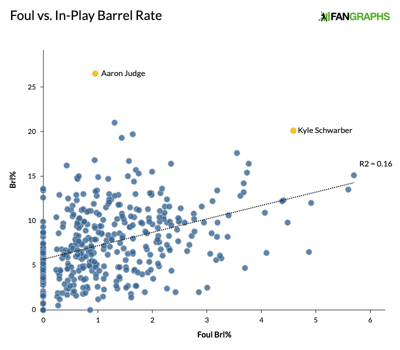 Is All Fair in Love and WAR? The Importance of HardHit Foul Balls FanGraphs Baseball
