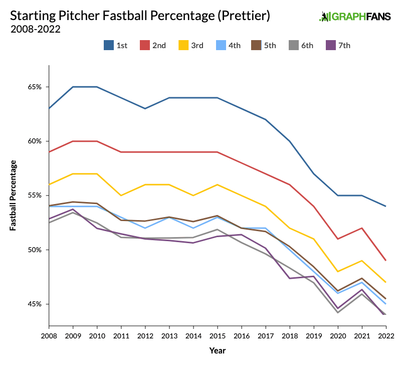 As Fastballs Fade, Establishing the Fastball Rides On FanGraphs Baseball