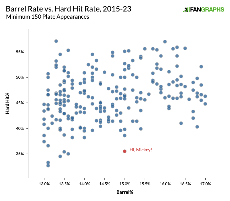 The Improbably Hot Mickey Moniak FanGraphs Baseball