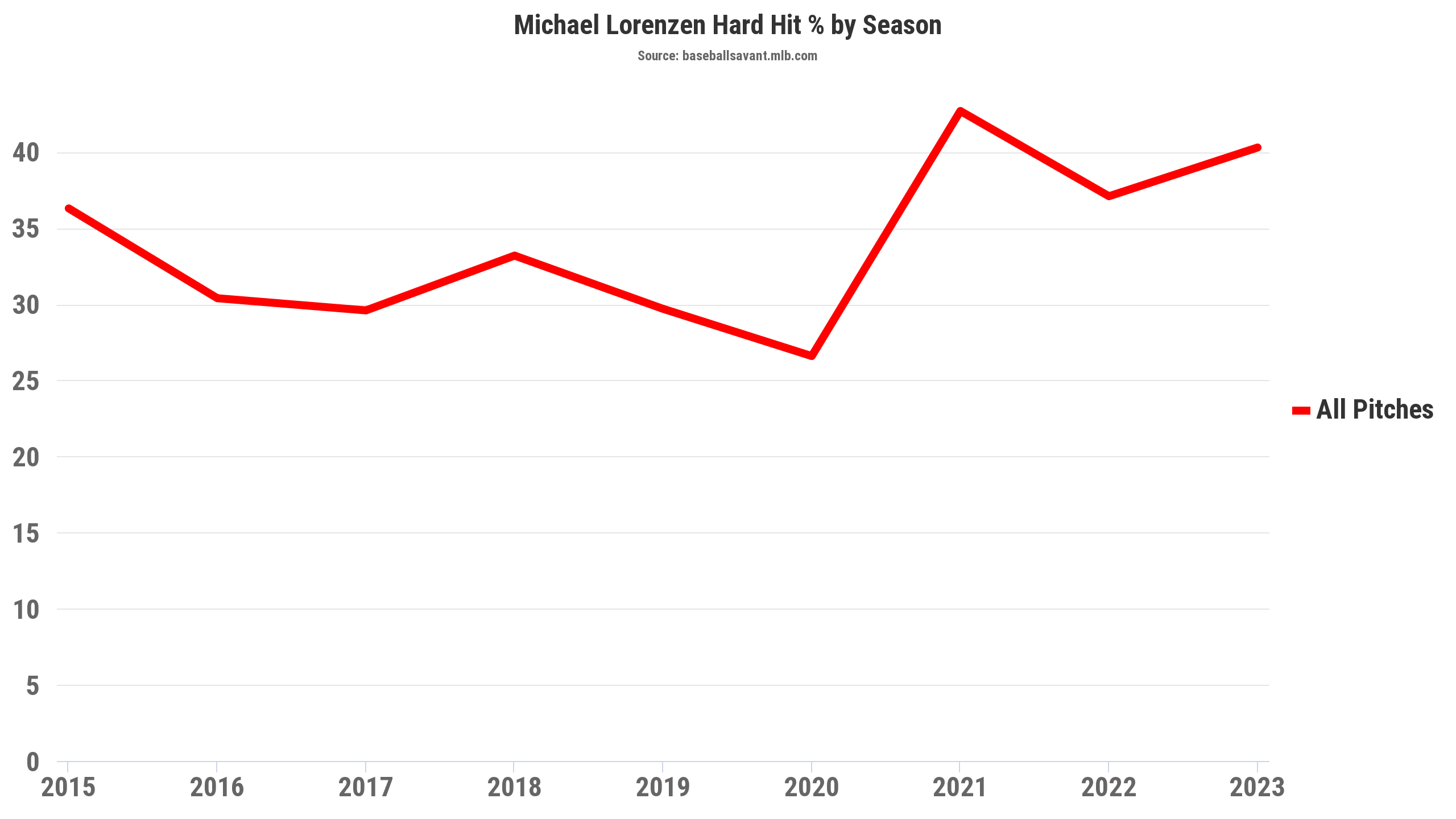 Michael Lorenzen Heads to Philadelphia, and Possibly to the Bullpen