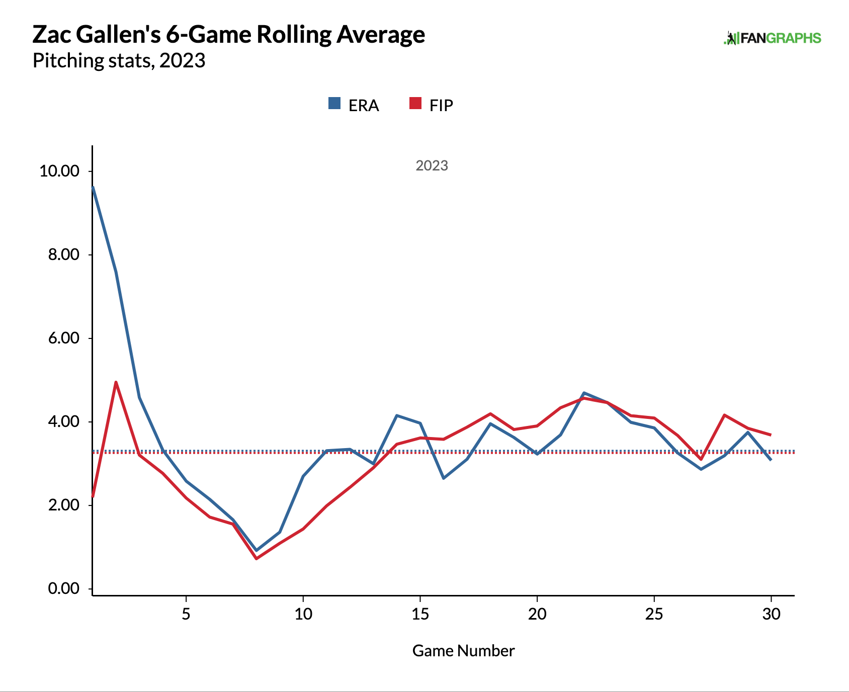 Zac Gallen Makes His Cy Young Case FanGraphs Baseball