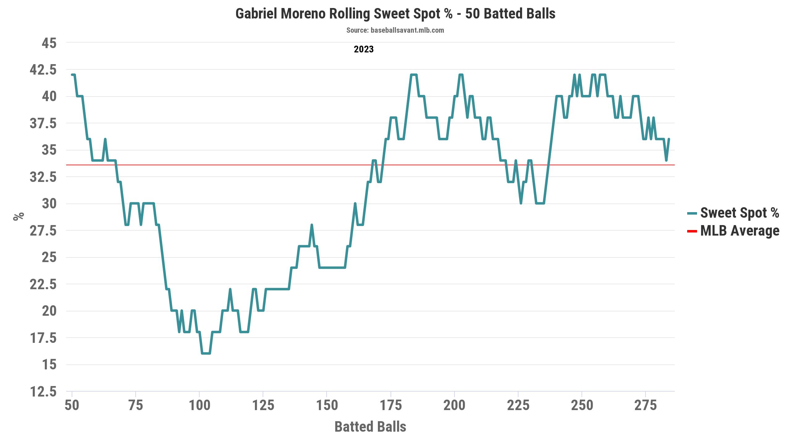 Gabriel Moreno Is Peaking at the Right Time FanGraphs Baseball