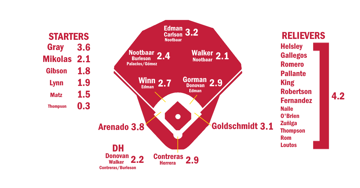 2024 ZiPS Projections St. Louis Cardinals FanGraphs Baseball(08)