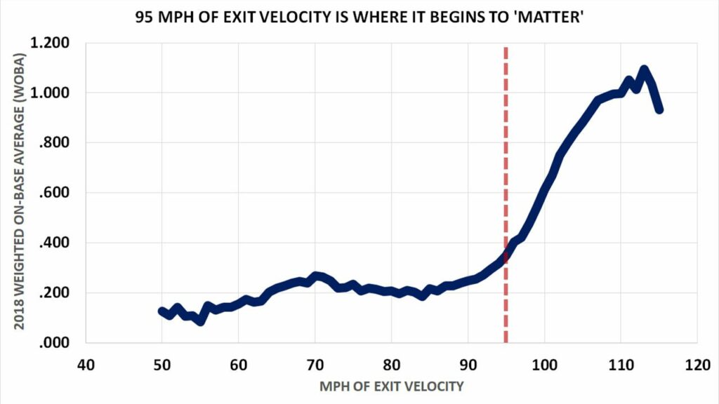 The Doomed Search for a Perfect Way To Interpret Exit Velocity Data