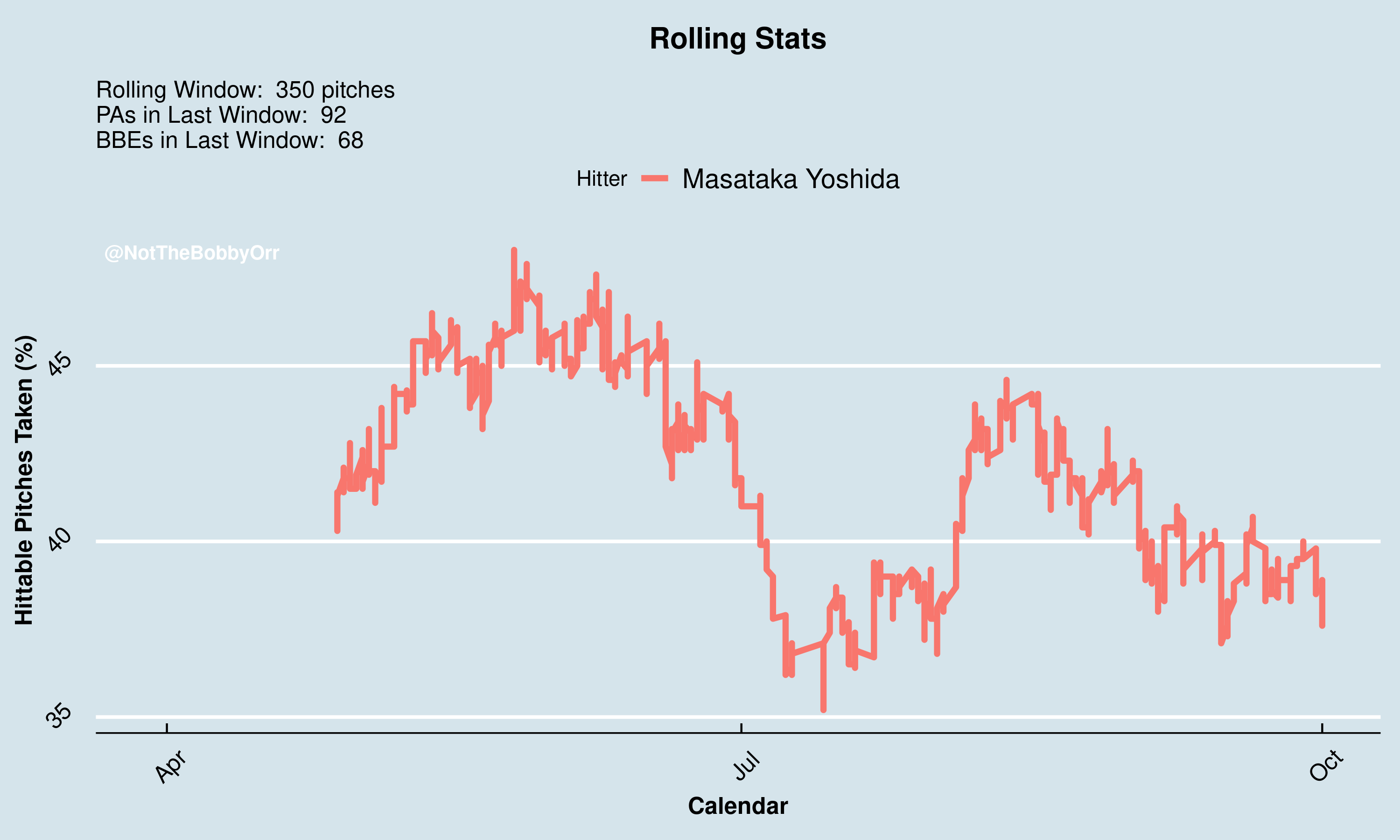 Masataka Yoshida Lost Himself FanGraphs Baseball