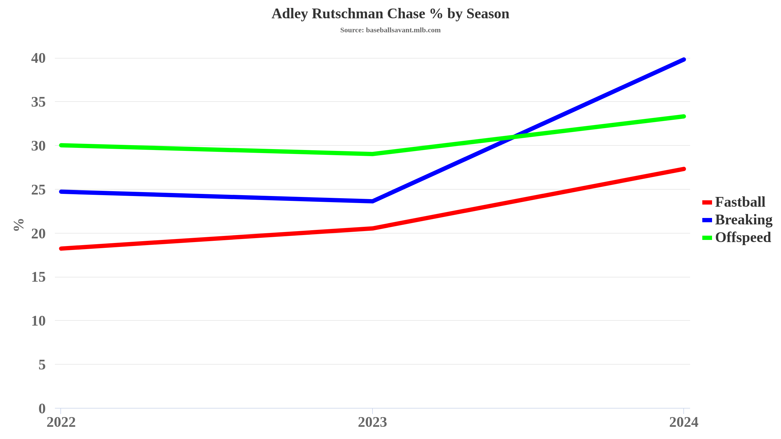 This Isn’t the Same Adley Rutschman FanGraphs Baseball