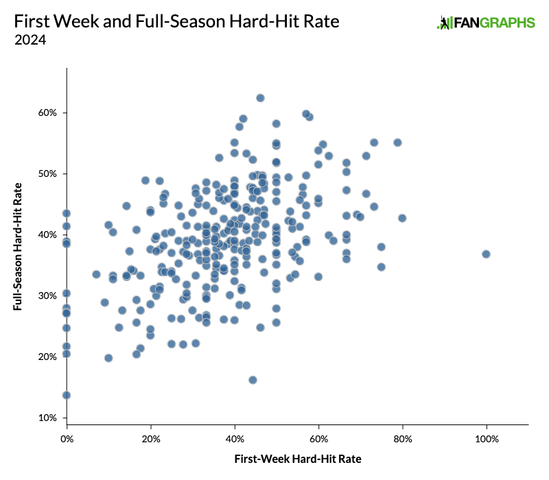 Getting in the Weeds With Bat Tracking FanGraphs Baseball