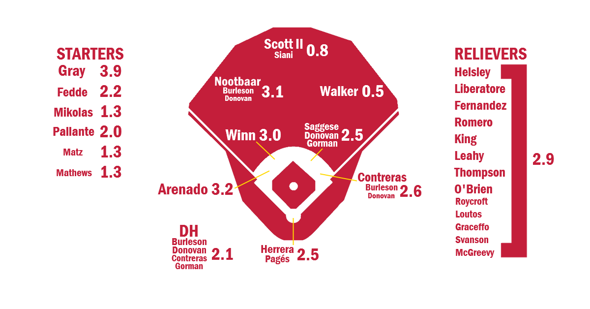 2025 ZiPS Projections St. Louis Cardinals FanGraphs Baseball(03)
