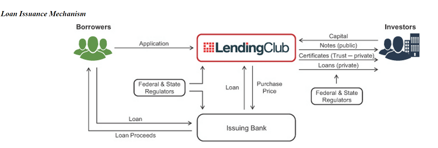 Lending Club joins public equity market Lex Live