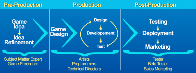 Game Development Process - Game Development News