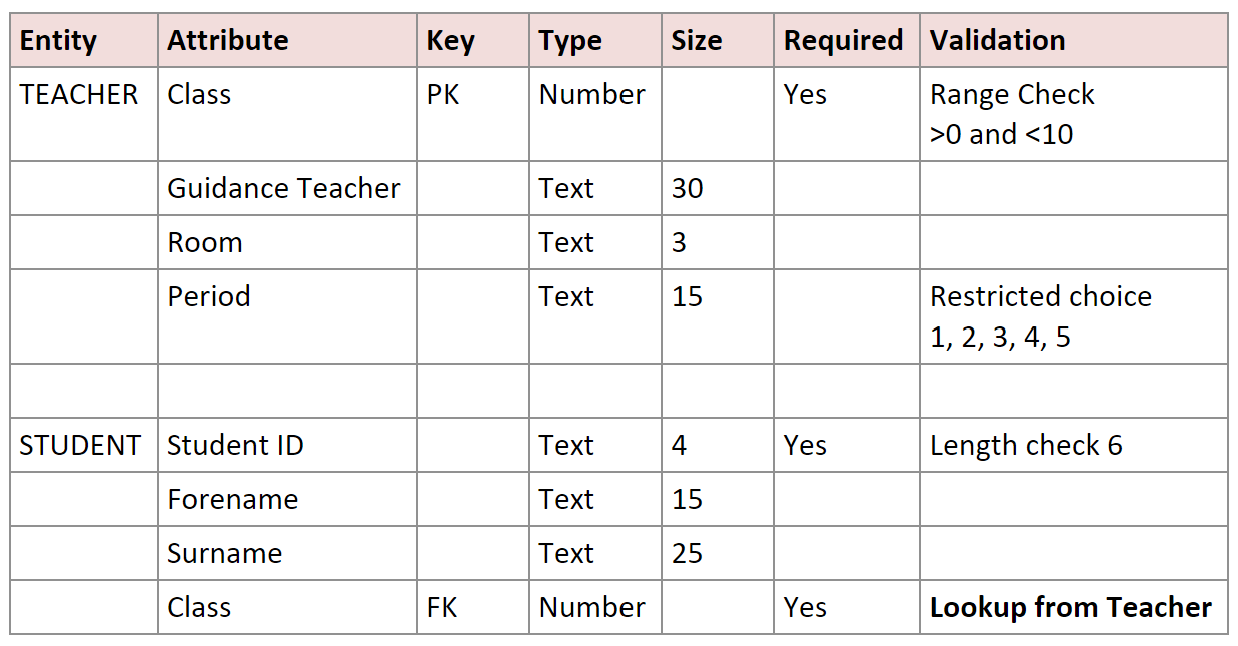 Data Dictionary N5 Computing Science