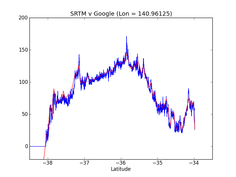elevation data and APIs scrambled tofu