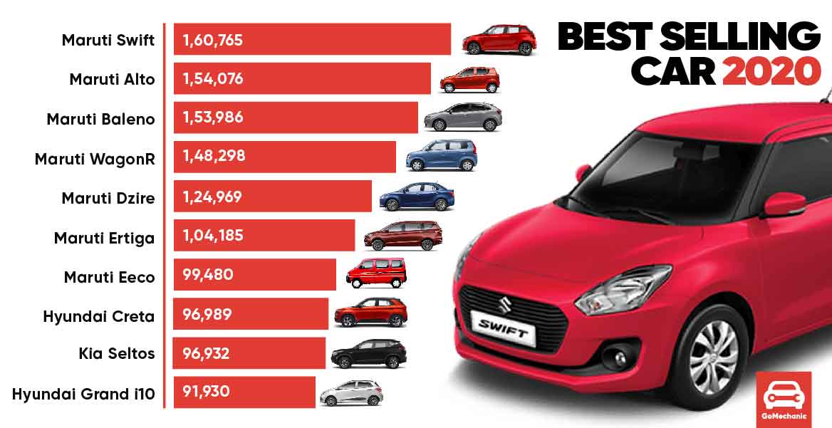 Top 10 Selling Cars In India In 2020 7 Out Of 10 Are Maruti!