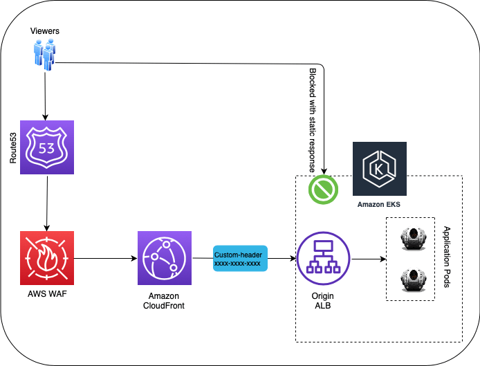 Implementation Of Customheader to Origin requests