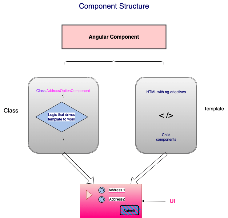 Deep dive into Angular component DOM testing