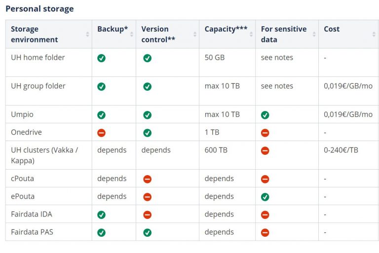 Choose the best storage solution for your research data with the Data