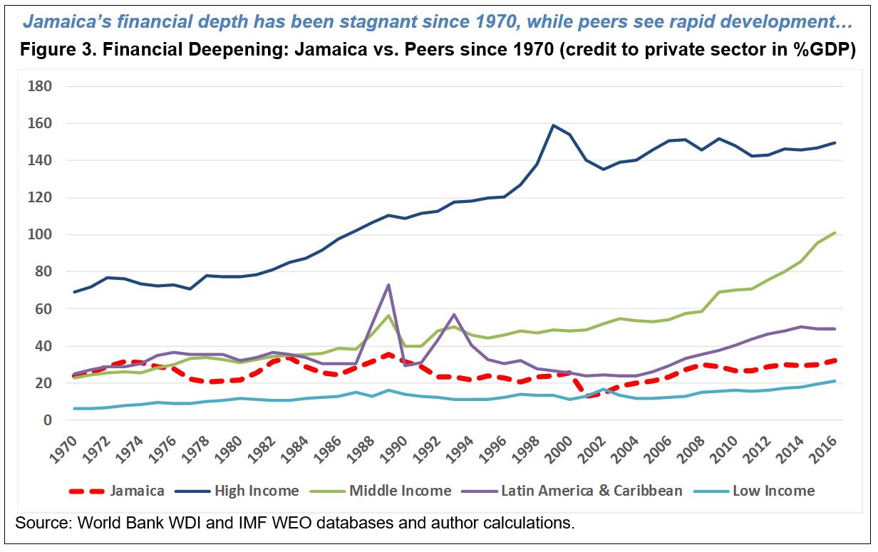 What's holding back financial deepening and development in Jamaica