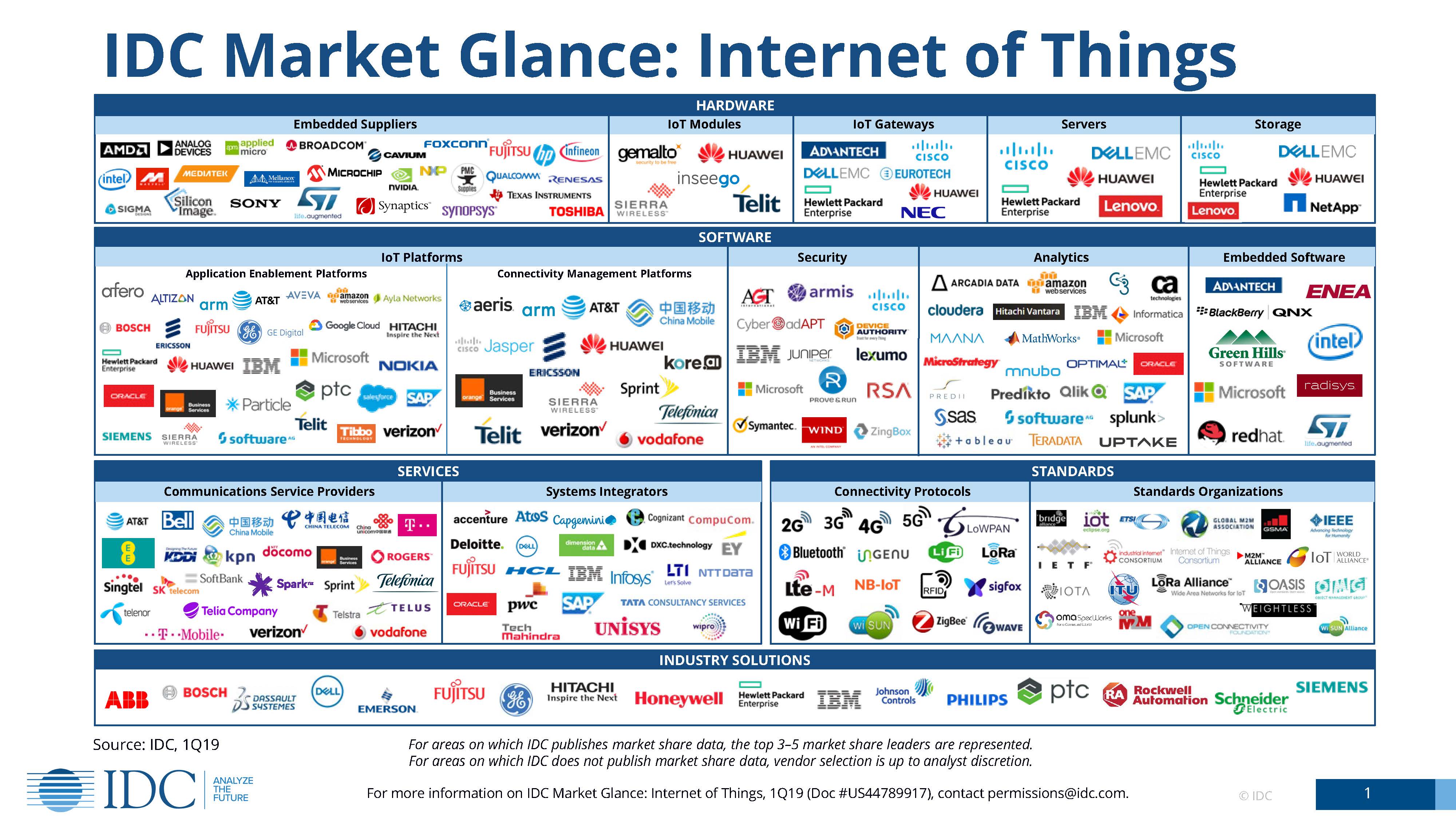 The IoT Market at a Glance IDC Blog