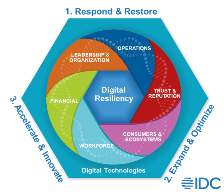 Building Digital Resiliency in Smart Cities and Communities IDC Blog