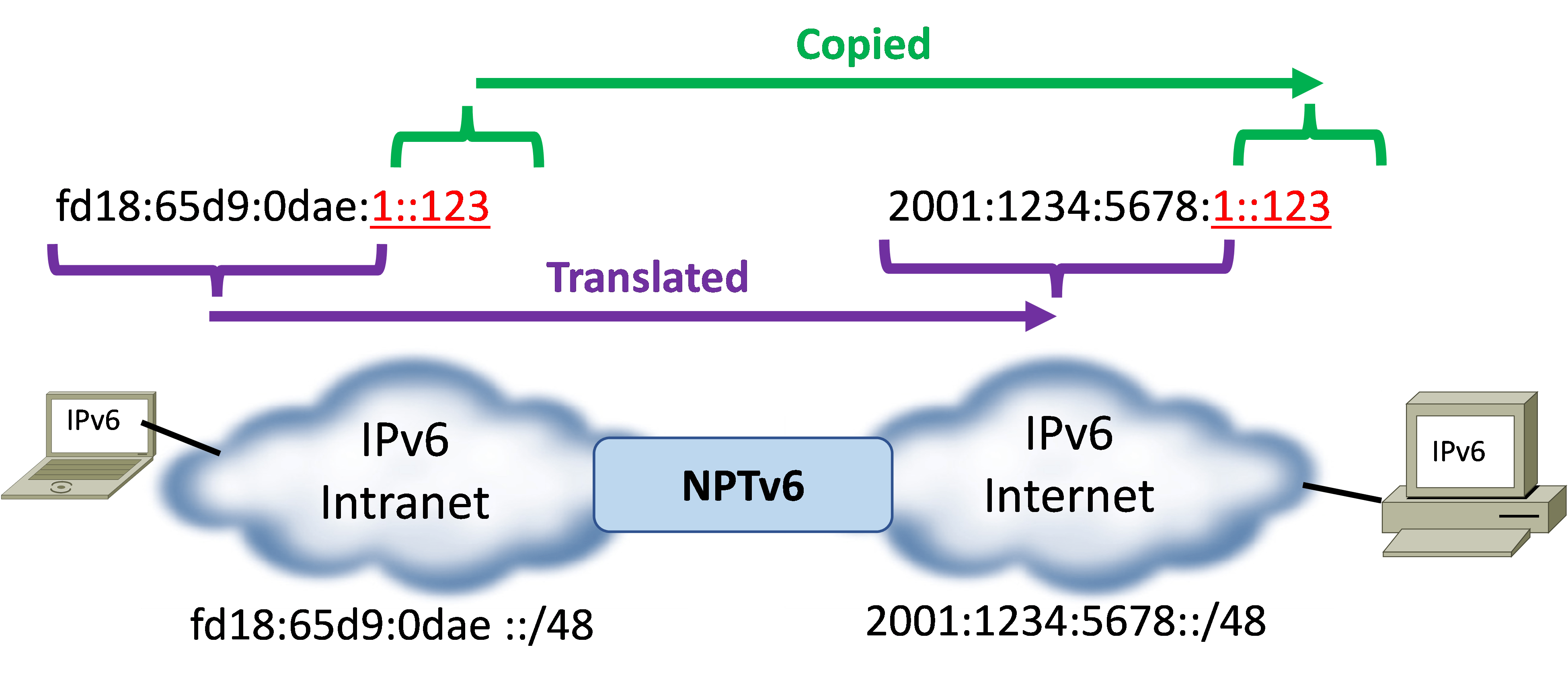 You Thought There Was No NAT for IPv6, But NAT Still Exists