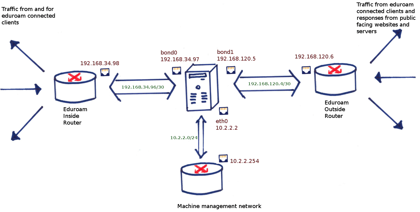 Linux and eduroam Routing Network Development Team
