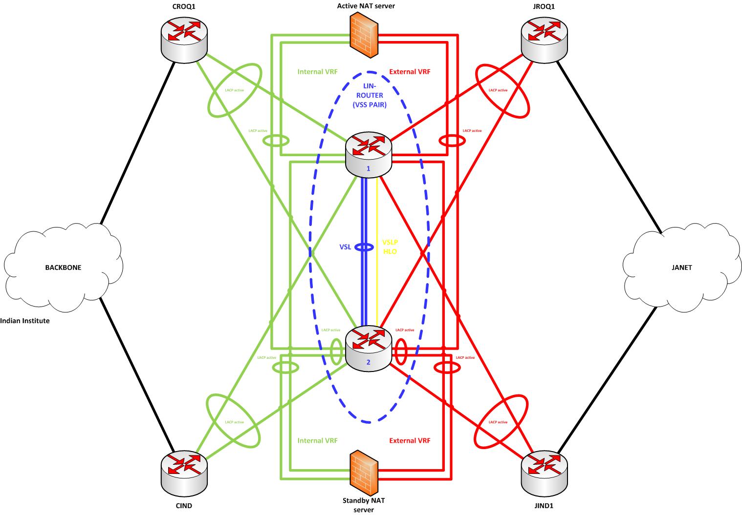 Linux and eduroam link aggregation with LACP bonding Network