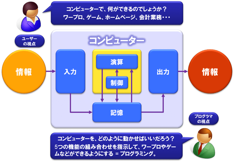 【図解】コレ1枚でわかるコンピューター 五大機能：ITソリューション塾：オルタナティブ・ブログ
