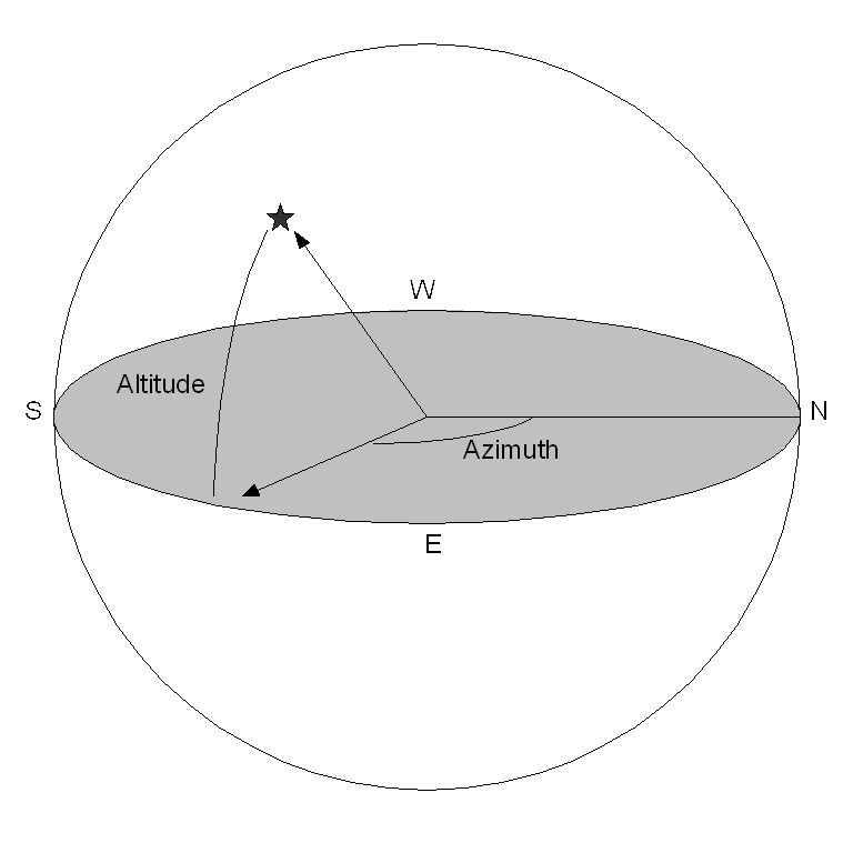Experiment One The Night Sky and Celestial Coordinates JCCC Astronomy
