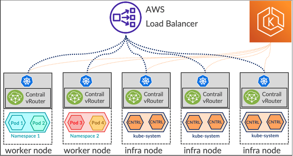 Juniper Brings Contrail’s Virtual Networking to KubeVirt, Google Anthos