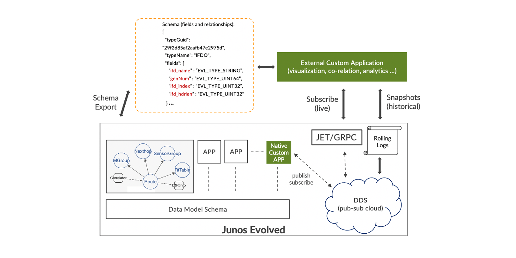Understanding State Distribution in Junos OS® Evolved Official