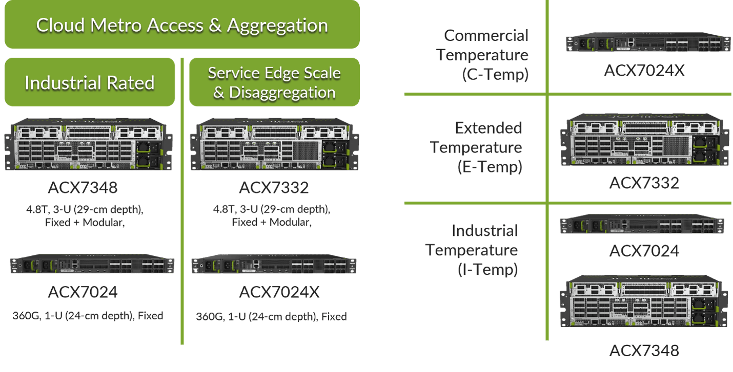 New Juniper Networks® ACX7000 Series Platforms Add More Choice and