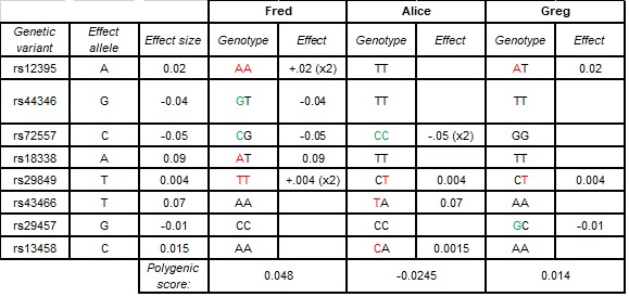 P is for Polygenic Risk Scores The EDIT Blog