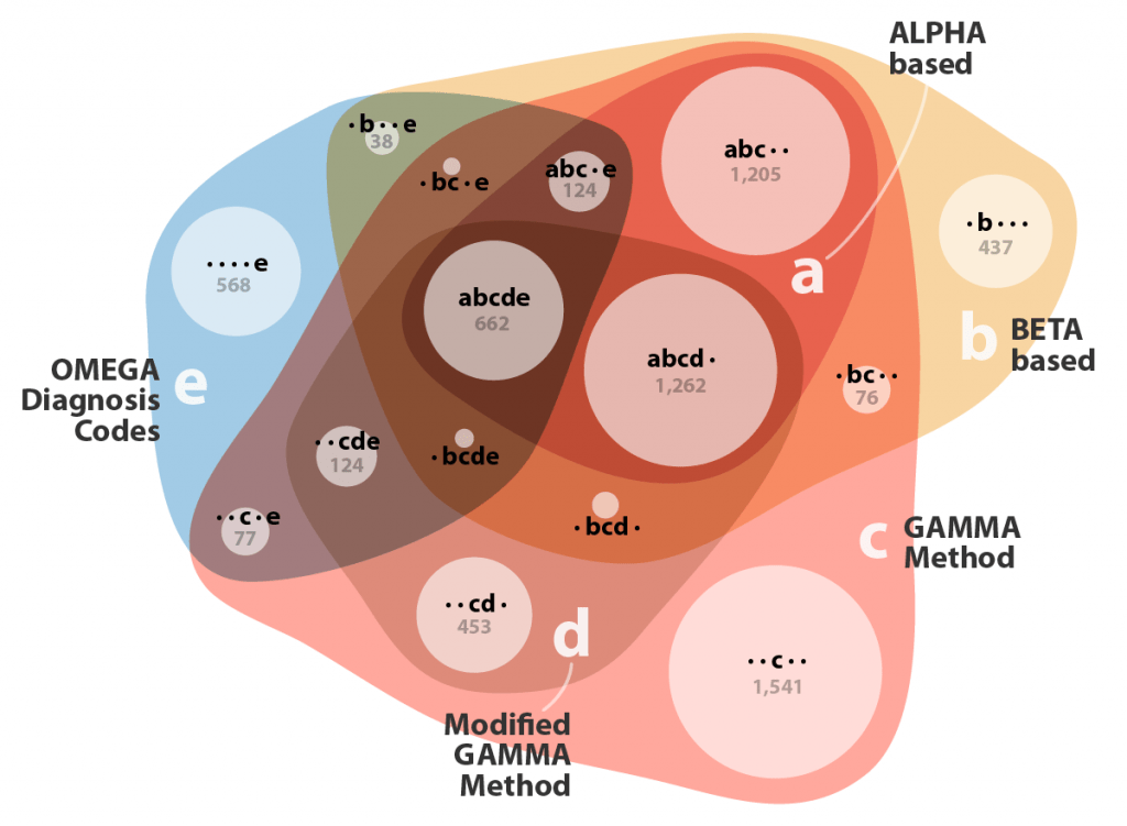 Can't we just make a Venn diagram? - Duke Libraries Center for Data and