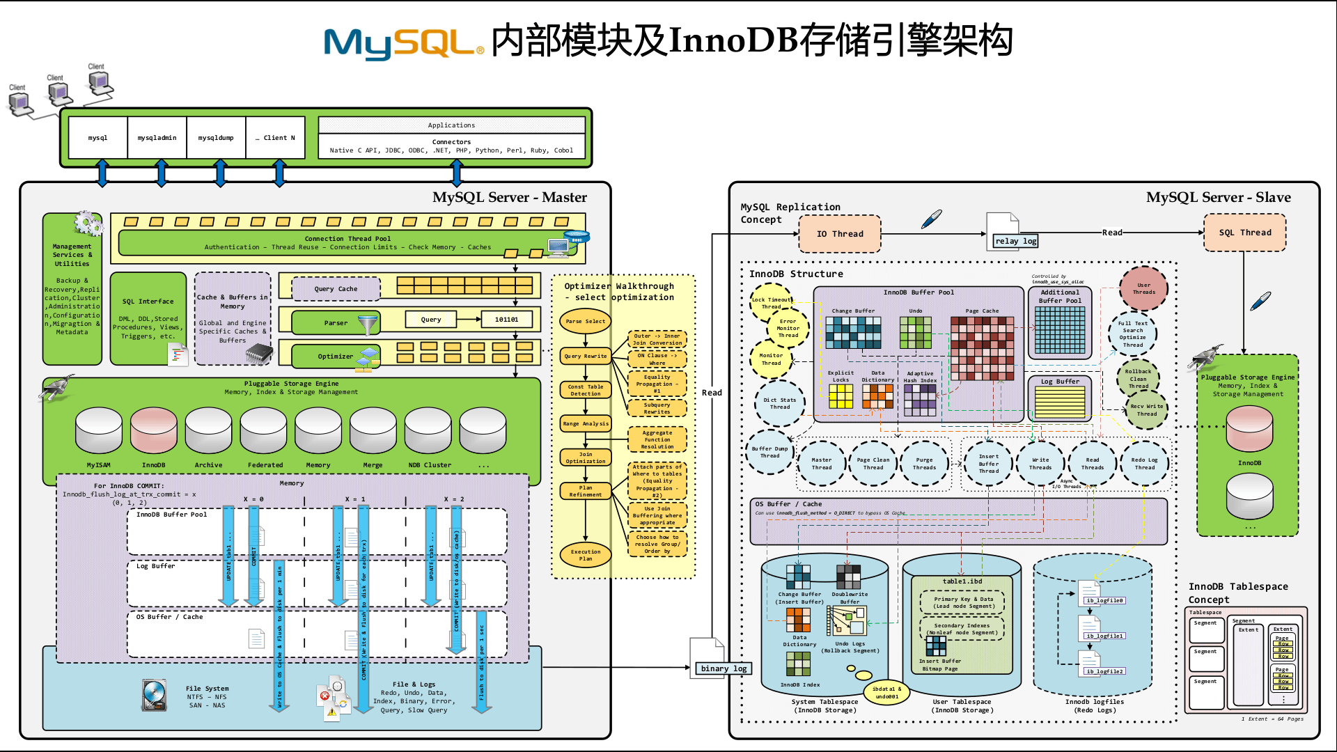 MySQL 内部模塊 及 InnoDB 儲存引擎架構圖 - Tsung's Blog