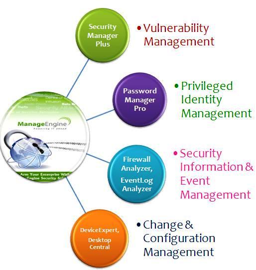 Arm your enterprise with ManageEngine Security Solutions