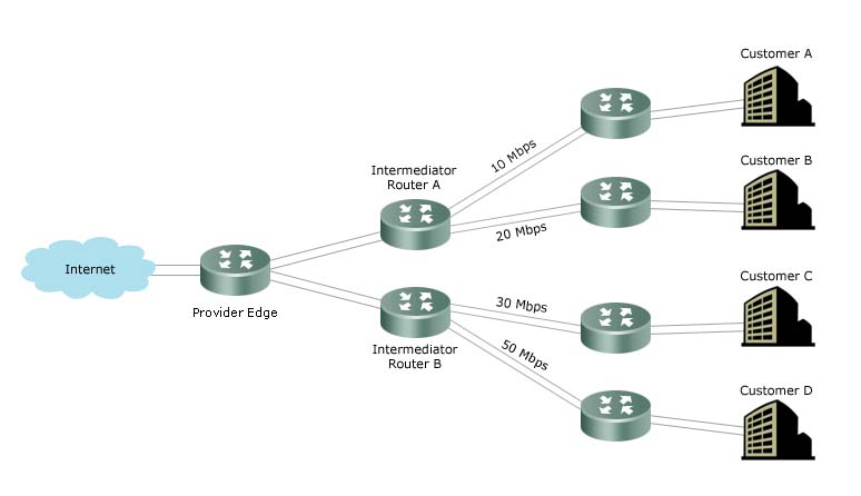 NetFlow Analyzer for ISP's Assure fair & accurate billing