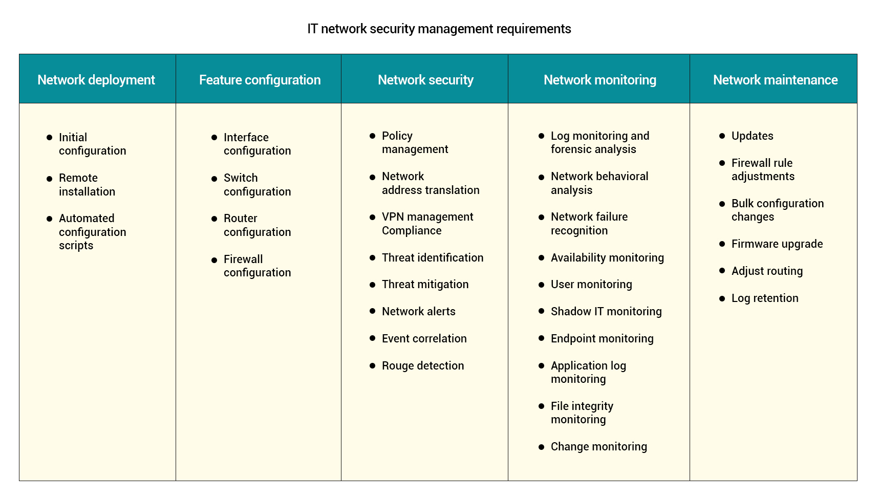 Tackling your network security challenges using ManageEngine ITOM