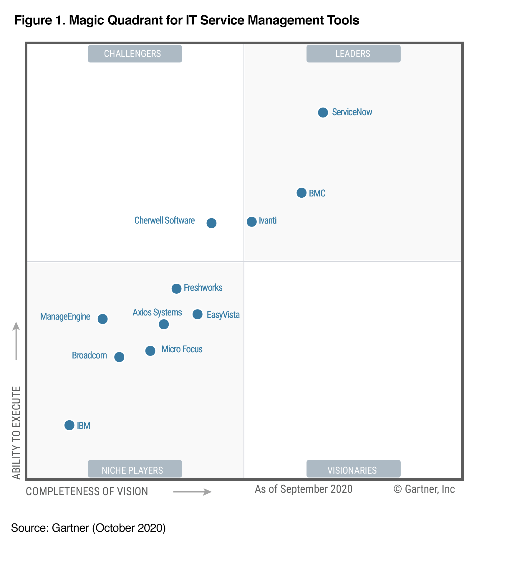 ManageEngine Positioned in the 2020 Gartner Magic Quadrant for IT