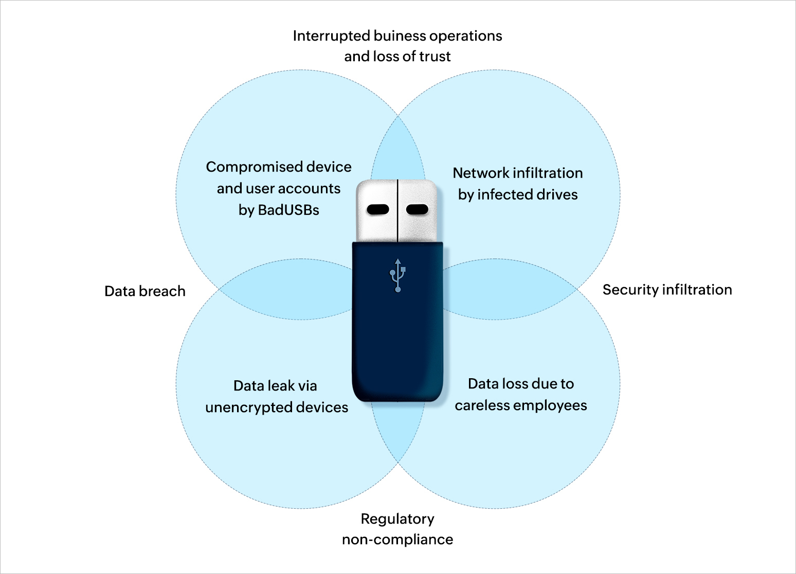 USB review, Part 1 How are USB flash drives a security risk