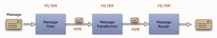 Mule 3 Architecture, Part 1 Back to Basics MuleSoft Blog