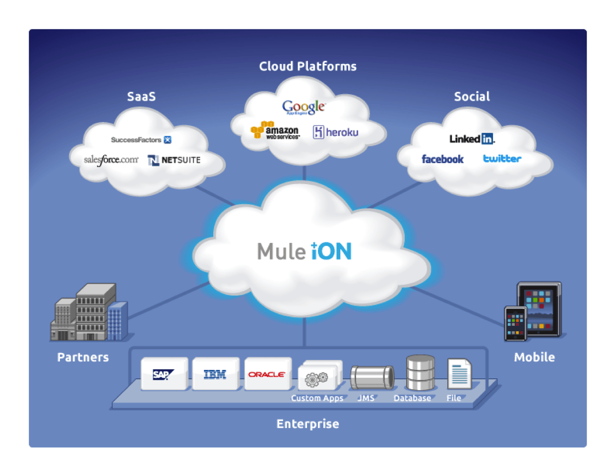 Announcing Mule iON, the industry's first integration PaaS MuleSoft Blog