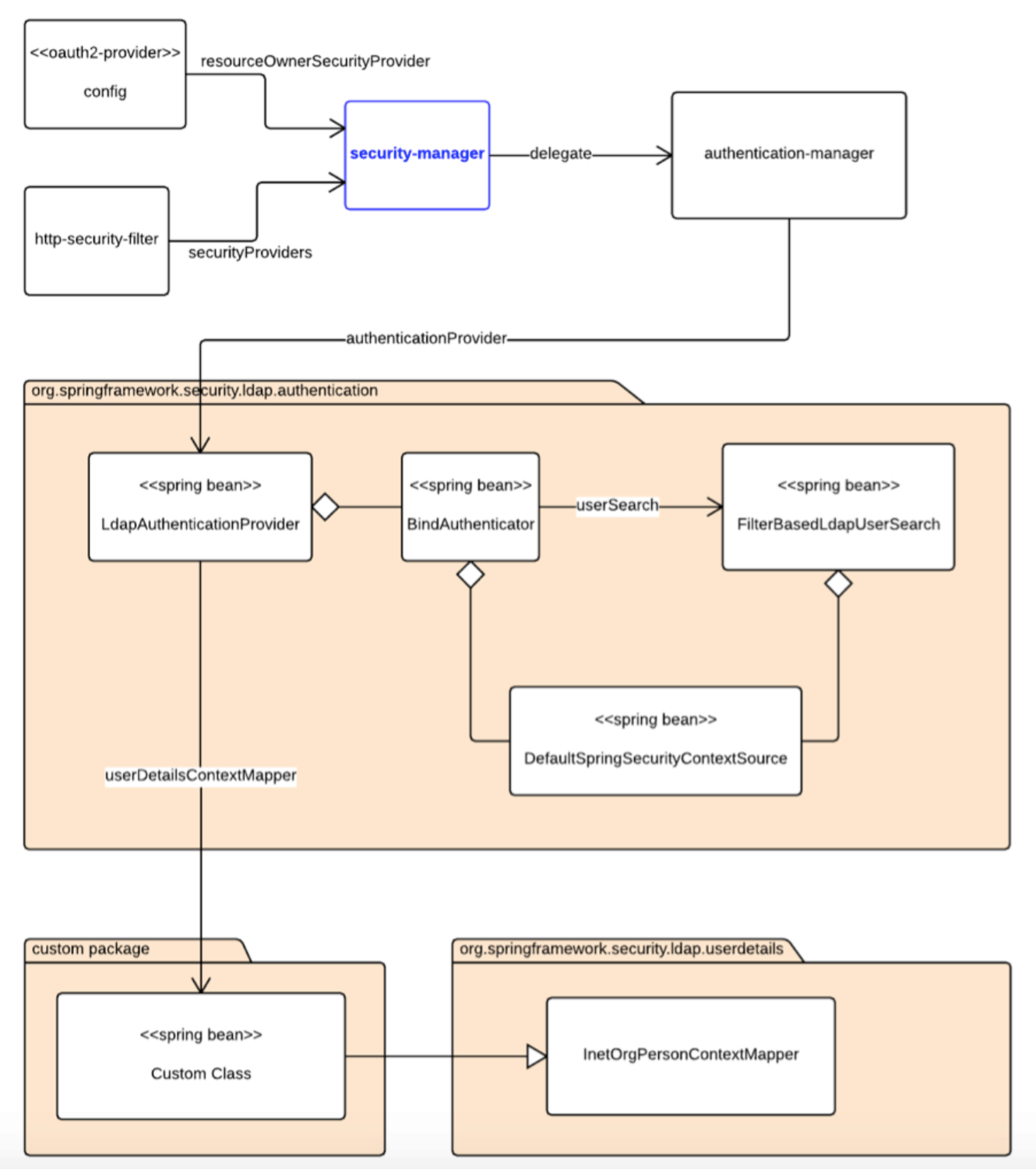 API security Platform capabilities and APIled Connectivity example